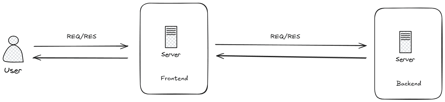 Activity Web architecture